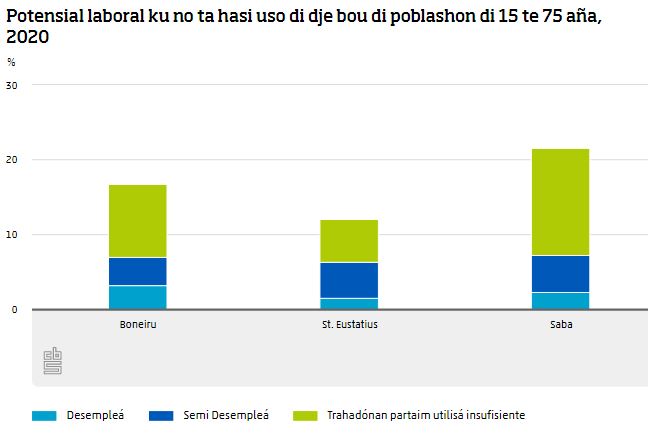 Potensial laboral ku no ta hasi uso di dje na Hulanda Karibense ta enserá 3,4 mil persona